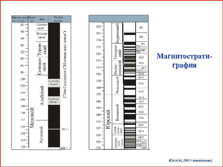 Магнитострати-  графия  (Coe et al. , 2003 с изменениями) 