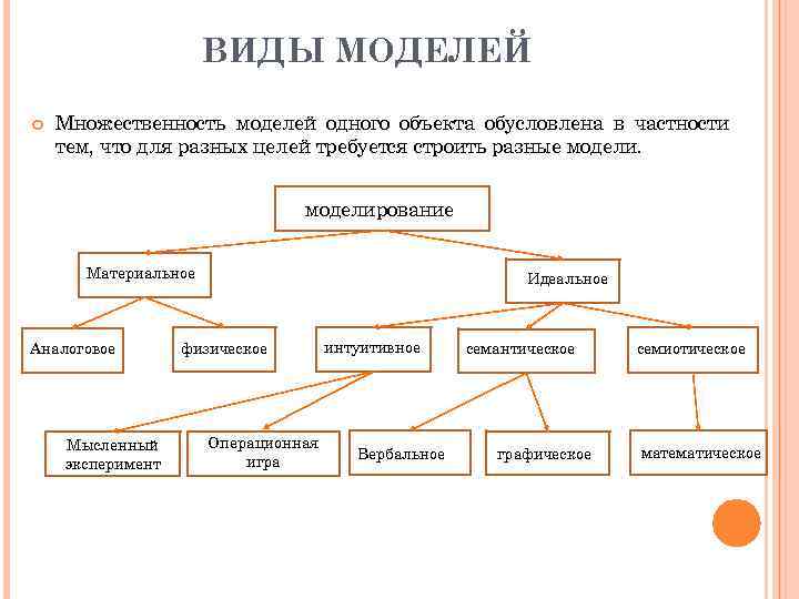ВИДЫ МОДЕЛЕЙ Множественность моделей одного объекта обусловлена в частности ВИДЫ МОДЕЛЕЙ Множественность моделей одного объекта обусловлена в частности