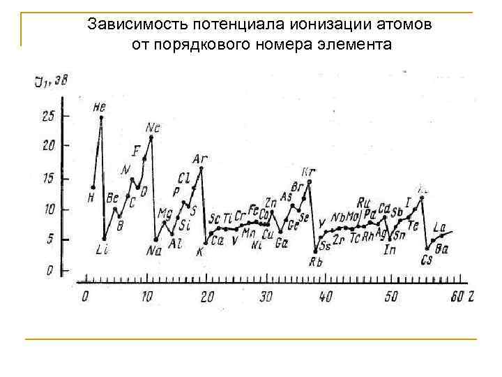 Зависимость потенциала ионизации атомов  от порядкового номера элемента 