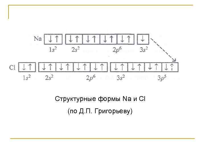 Структурные формы Na и Cl (по Д. П. Григорьеву) 