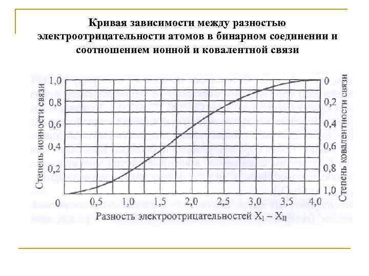    Кривая зависимости между разностью электроотрицательности атомов в бинарном соединении и 