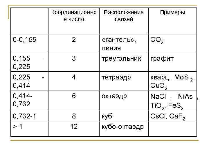     Координационно  Расположение  Примеры    е число