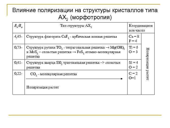 Влияние поляризации на структуры кристаллов типа    АХ 2 (морфотропия) Rк/Ra 