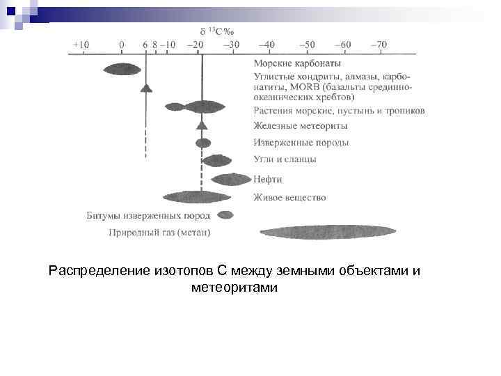 Распределение изотопов С между земными объектами и     метеоритами 