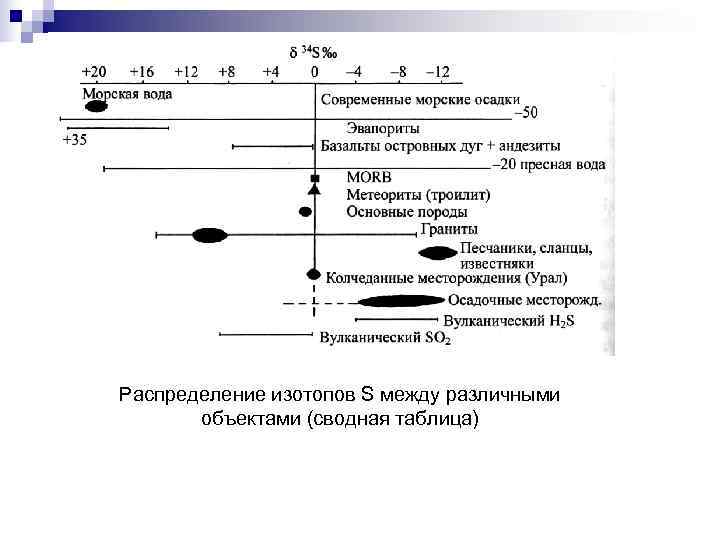 Распределение изотопов S между различными   объектами (сводная таблица) 