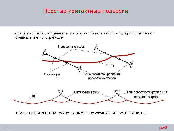     Простые контактные подвески   Для повышения эластичности точек крепления