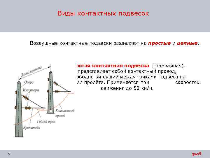 Высота подвеса контактного. Типы подвески контактной сети. Типы контактных подвесок ЖД. Виды контактных подвесок на железных дорогах. Виды контактной подвески на железной дороге.