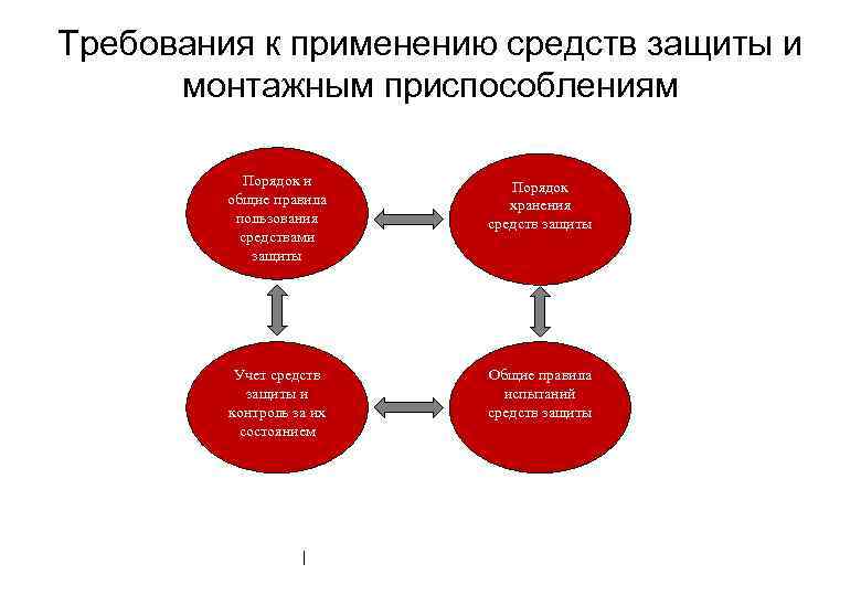 Требования к применению средств