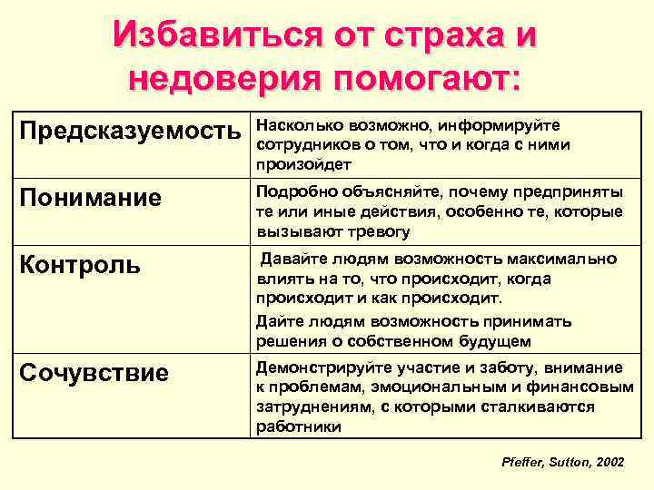  Избавиться от страха и  недоверия помогают:    Насколько возможно, информируйте