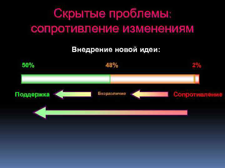   Скрытые проблемы: сопротивление изменениям   Внедрение новой идеи:  50% 45%