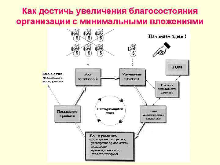  Как достичь увеличения благосостояния организации с минимальными вложениями     