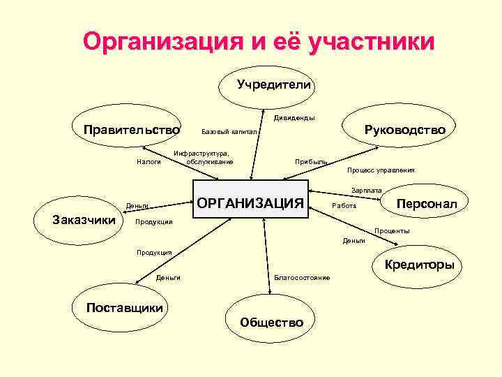   Организация и её участники     Учредители   