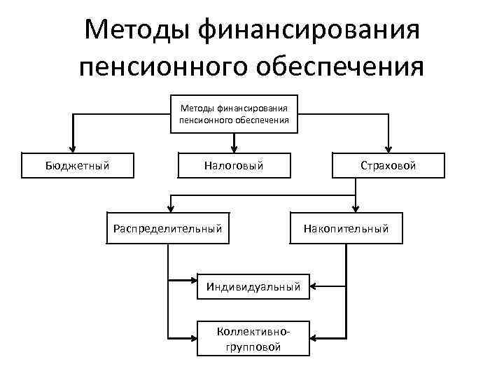   Методы финансирования пенсионного обеспечения    Методы финансирования   