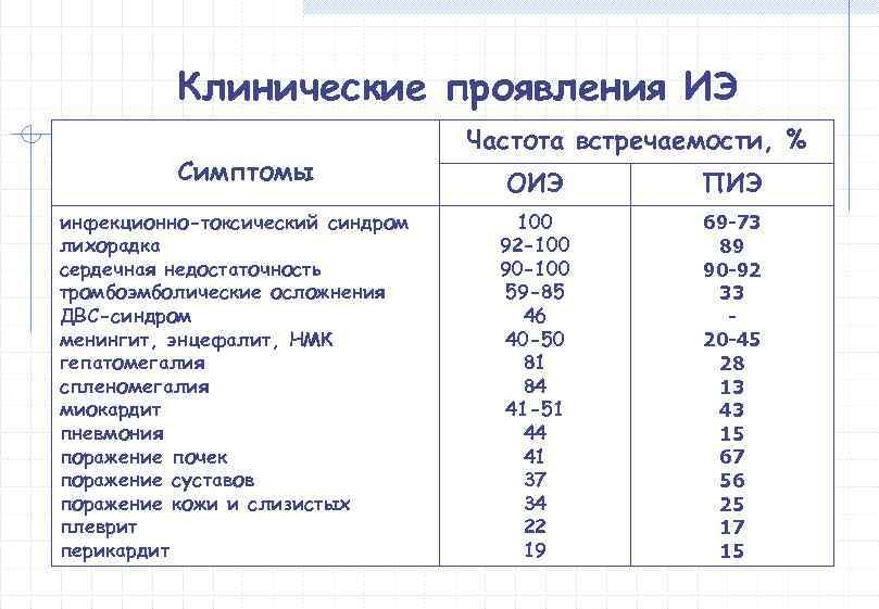    Клинические проявления ИЭ      Частота встречаемости, %