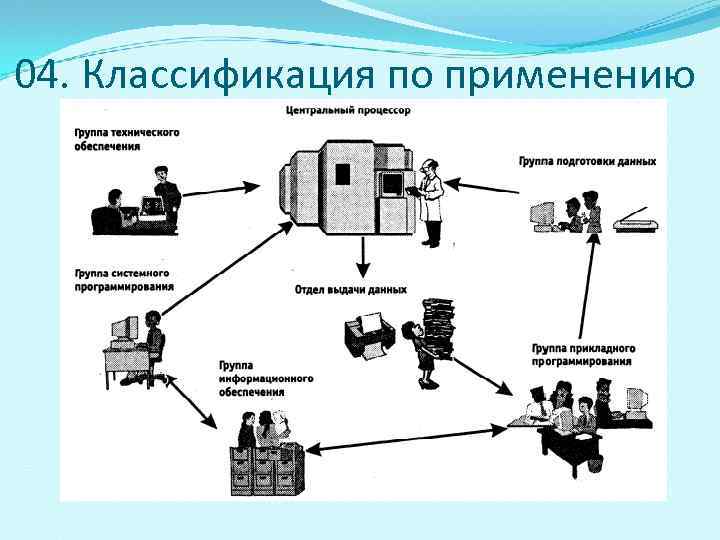 Архитектура современных вычислительных машин