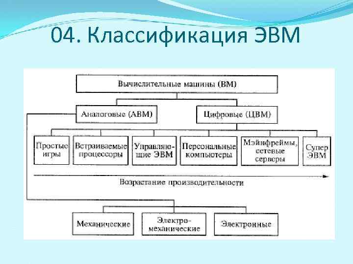 Классификация эвм блок схема устройства пэвм принцип открытой архитектуры пэвм