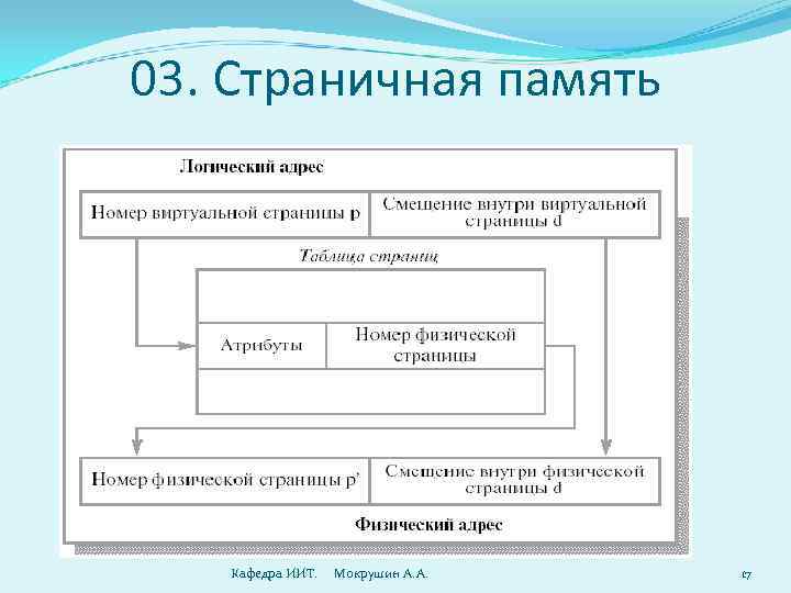 03. Страничная память  Кафедра ИИТ. Мокрушин А. А.  17 