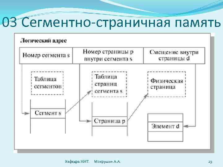 03 Сегментно-страничная память   Кафедра ИИТ. Мокрушин А. А.  23 