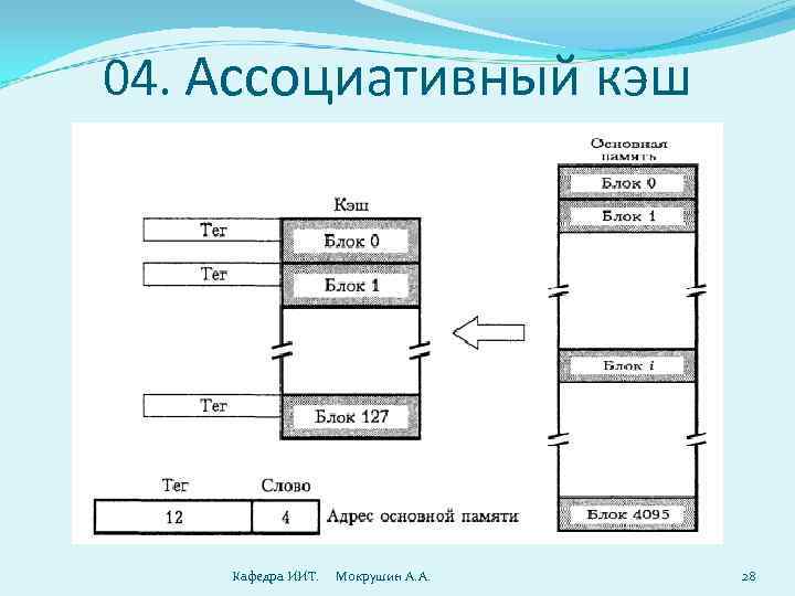 04. Ассоциативный кэш   Кафедра ИИТ. Мокрушин А. А.  28 