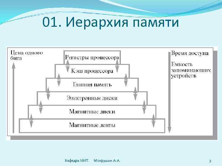 01. Иерархия памяти  Кафедра ИИТ. Мокрушин А. А.  3 