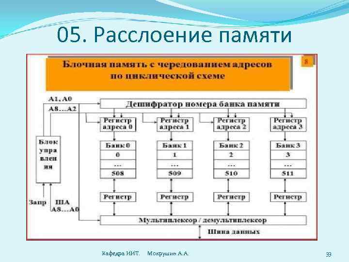 Общая схема архитектуры вычислительной системы