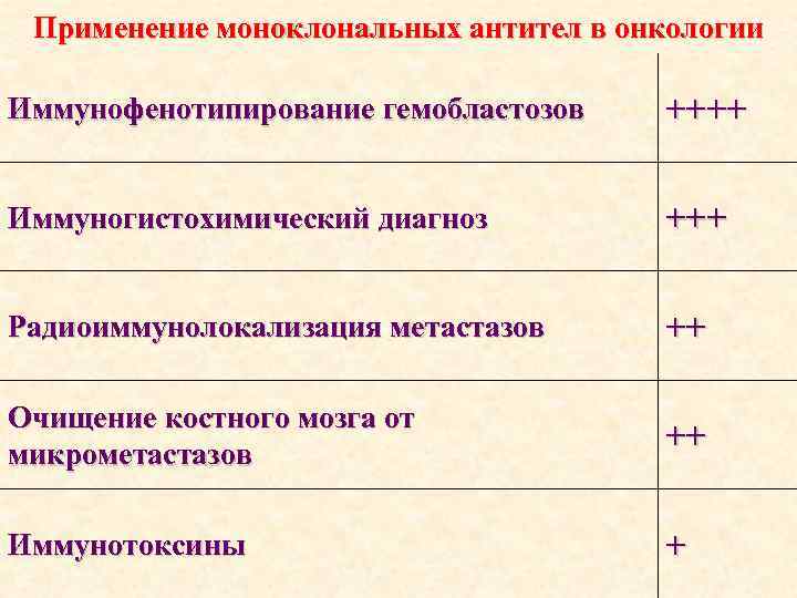  Применение моноклональных антител в онкологии Иммунофенотипирование гемобластозов  ++++  Иммуногистохимический диагноз 