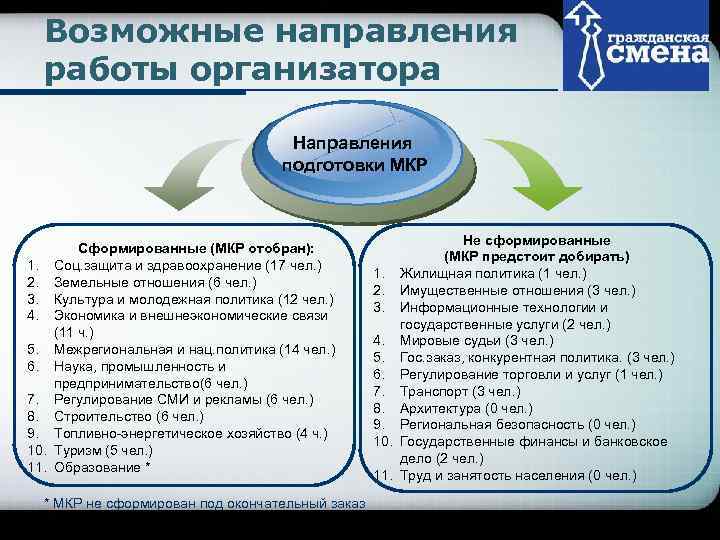  Возможные направления        Company Logo  работы