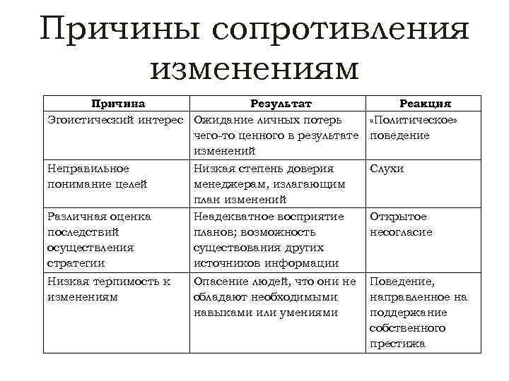 Причины сопротивления изменениям  Причина   Результат   Реакция Эгоистический интерес Ожидание