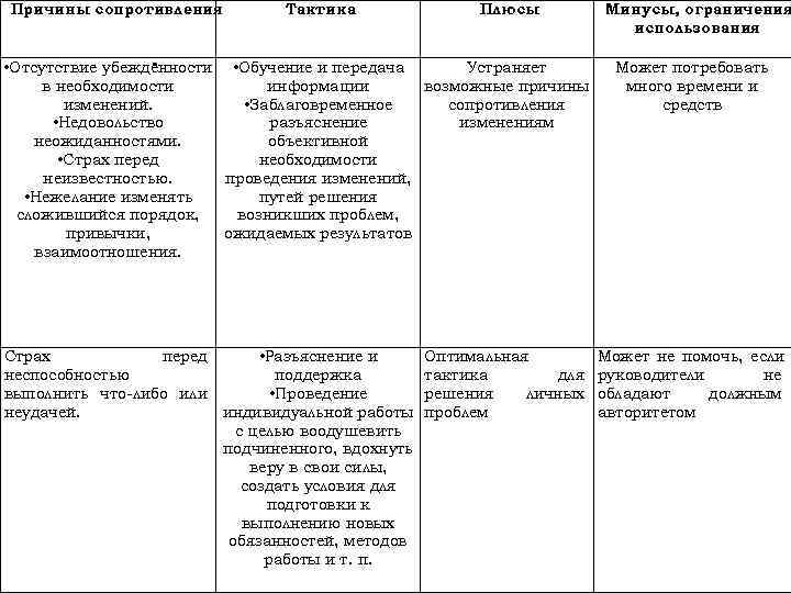Причины сопротивления  Тактика    Плюсы   Минусы, ограничения  