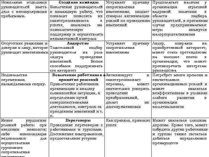 Нежелание отдельных   Создание команды Устраняет  причину  Предполагает наличие у руководителей