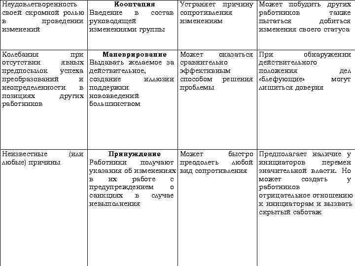 Неудовлетворенность  Кооптация  Устраняет причину   Может побудить других своей скромной ролью