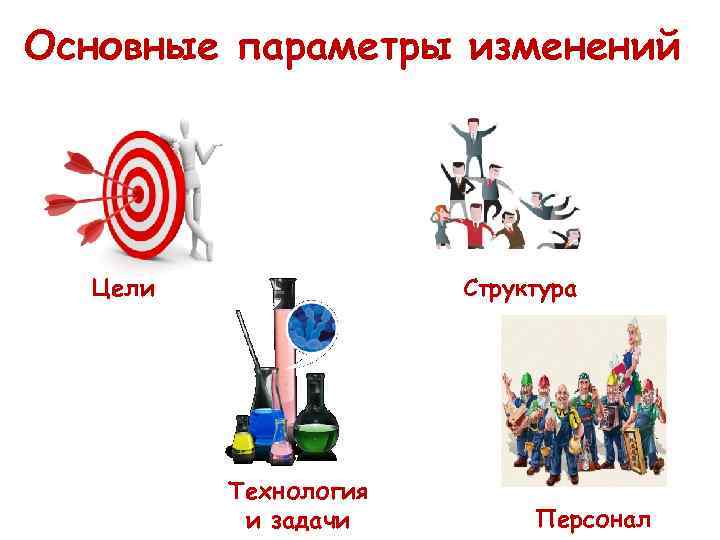 Основные параметры изменений  Цели    Структура   Технология  и
