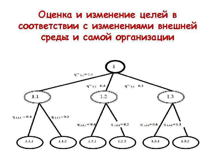   Оценка и изменение целей в соответствии с изменениями внешней среды и самой
