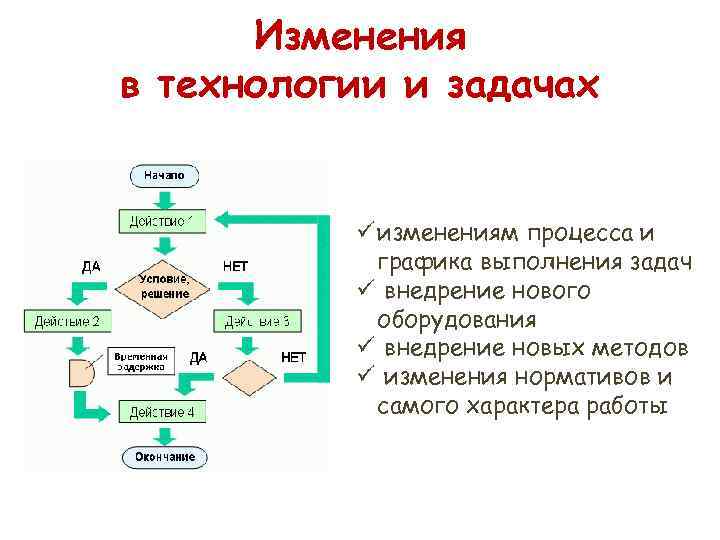  Изменения в технологии и задачах   ü изменениям процесса и  