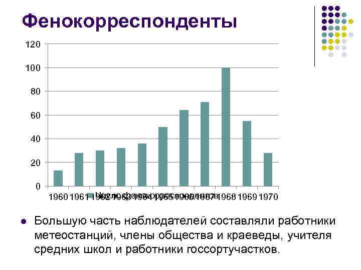 Фенокорреспонденты 120 100 80 60 40 20  0    Число фенокорреспондентов