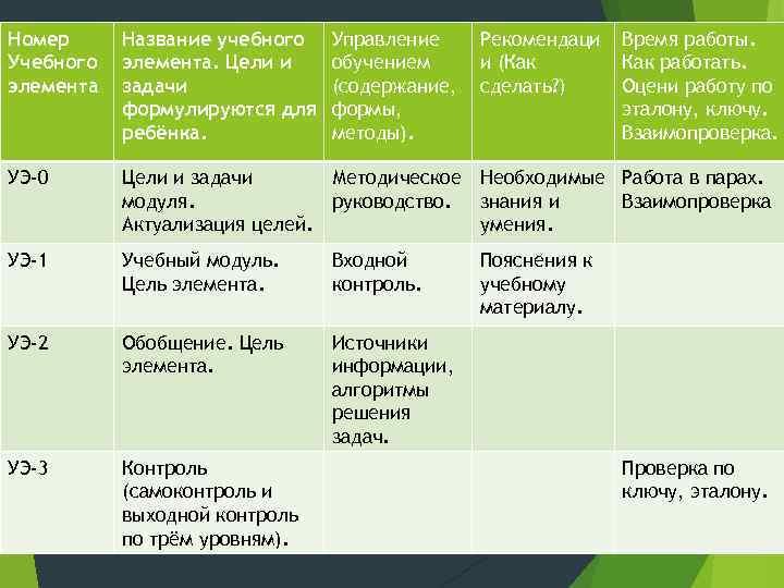 Номер Название учебного  Управление Рекомендаци  Время работы. Учебного  элемента. Цели и
