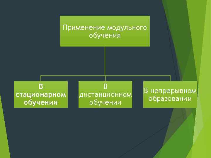 Модульное обучение в педагогике презентация