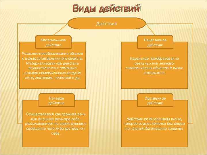      Виды действий      