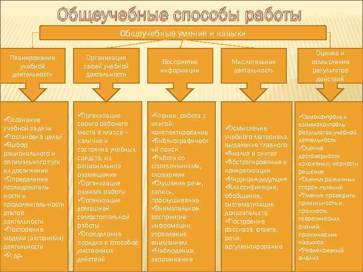    Общеучебные способы работы       Общеучебные умения