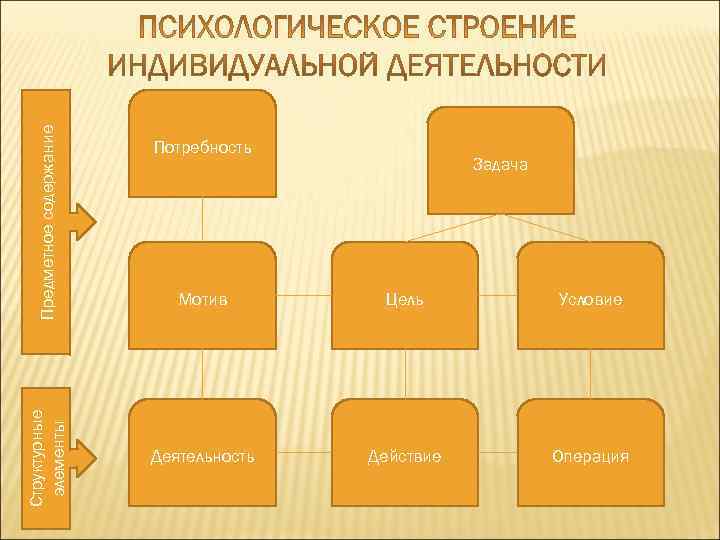  Предметное содержание      Потребность     Задача