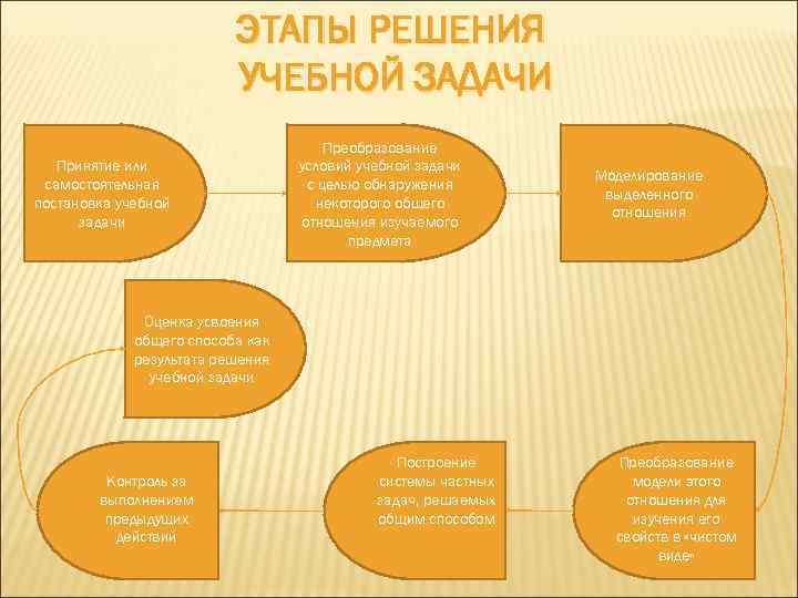      ЭТАПЫ РЕШЕНИЯ      УЧЕБНОЙ ЗАДАЧИ