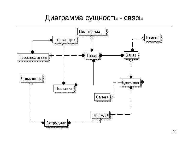 Er диаграмма типы связей