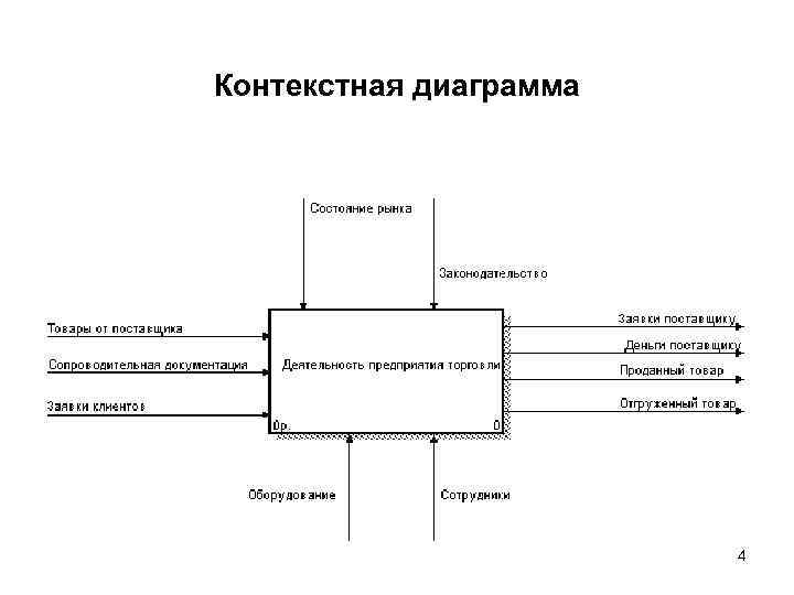 Контекстная диаграмма интернет магазина