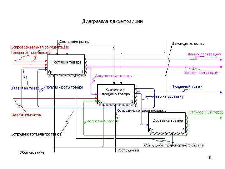 Согласно порядку доминирования в левом верхнем углу диаграммы декомпозиции располагается