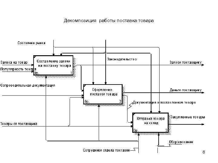 Работа поставщиком товаров