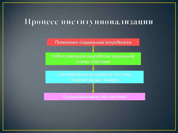 Процесс институционализации  Появление социальной потребности  Хабитуализация (выработка привычной    схемы