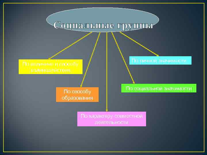   Социальные группы     По личной значимости По величине и