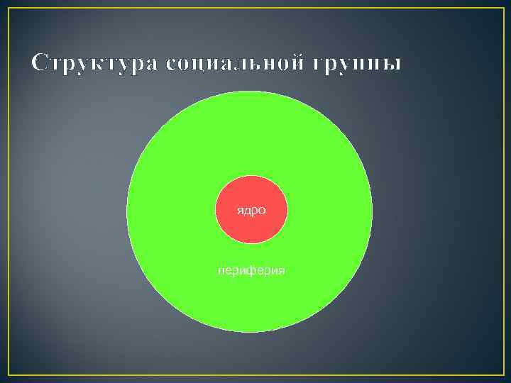 Структура социальной группы    ядро   периферия 