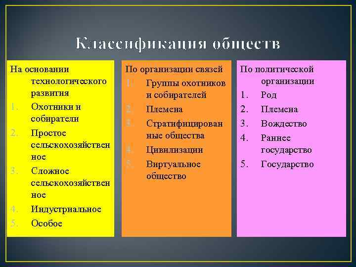    Классификация обществ На основании  По организации связей  По политической