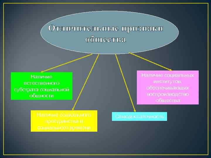   Отличительные признаки    общества   Наличие социальных естественного 